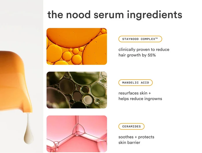 Nood Serum ingredient breakdown showing StayNood Complex clinically proven to reduce hair growth by 55%, Mandelic Acid for resurfaces skin and reduces ingrowns, and Ceramides for skin barrier protection