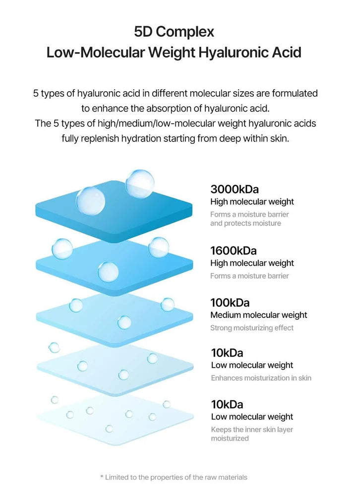 Diagram of 5D Complex Low-Molecular Weight Hyaluronic Acid with different molecular weights.